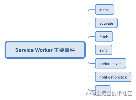 Service Worker 主要事件.png