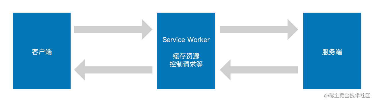 Service Worker 中间人.png